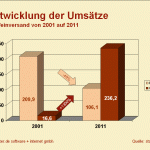 Entwicklung der Umsätze des Weinversand im Online-Handel