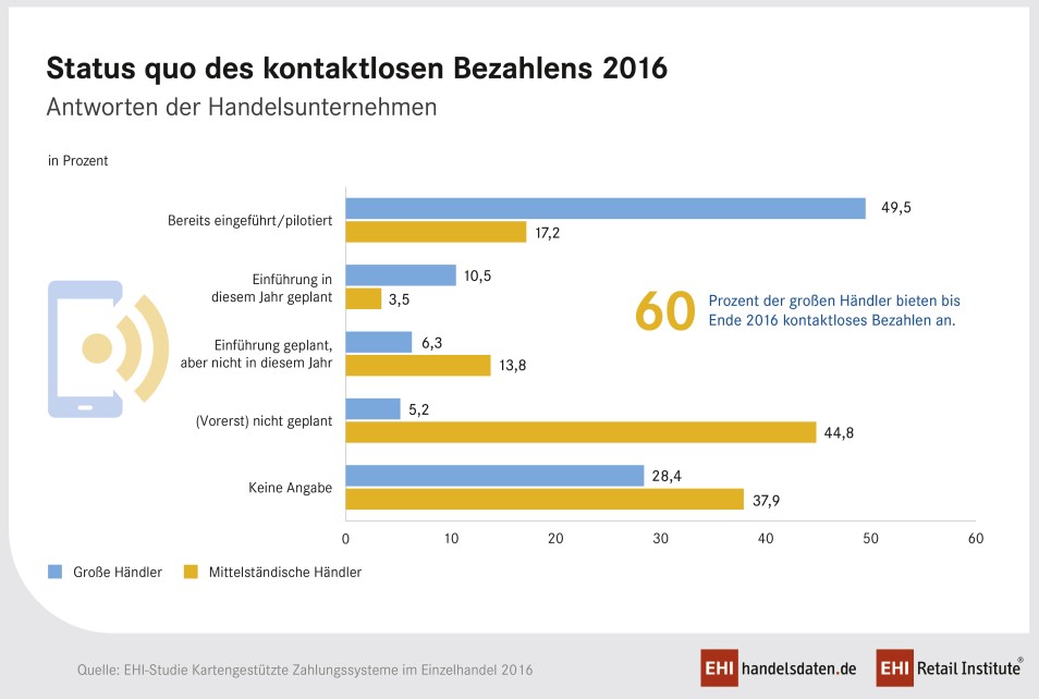 Infografik: Status Quo der Einführung des kontaktlosen Bezahlens 2016