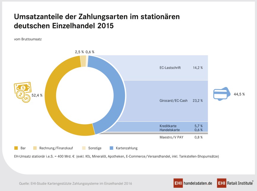 Infografik: Umsatzanteile der Zahlungsarten im stationären Handel in Deutschland (2015)