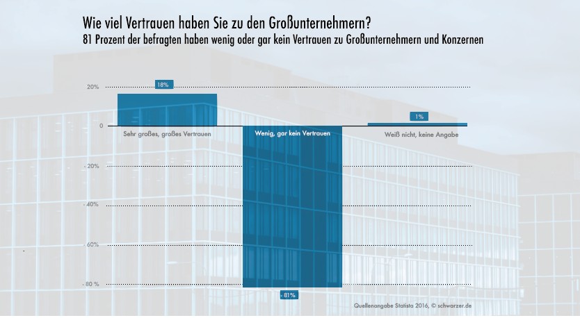 Infografik: Plastik im Hundefutter bei Rinti, Platinum & Co. Das Vertrauen in Großunternehmen