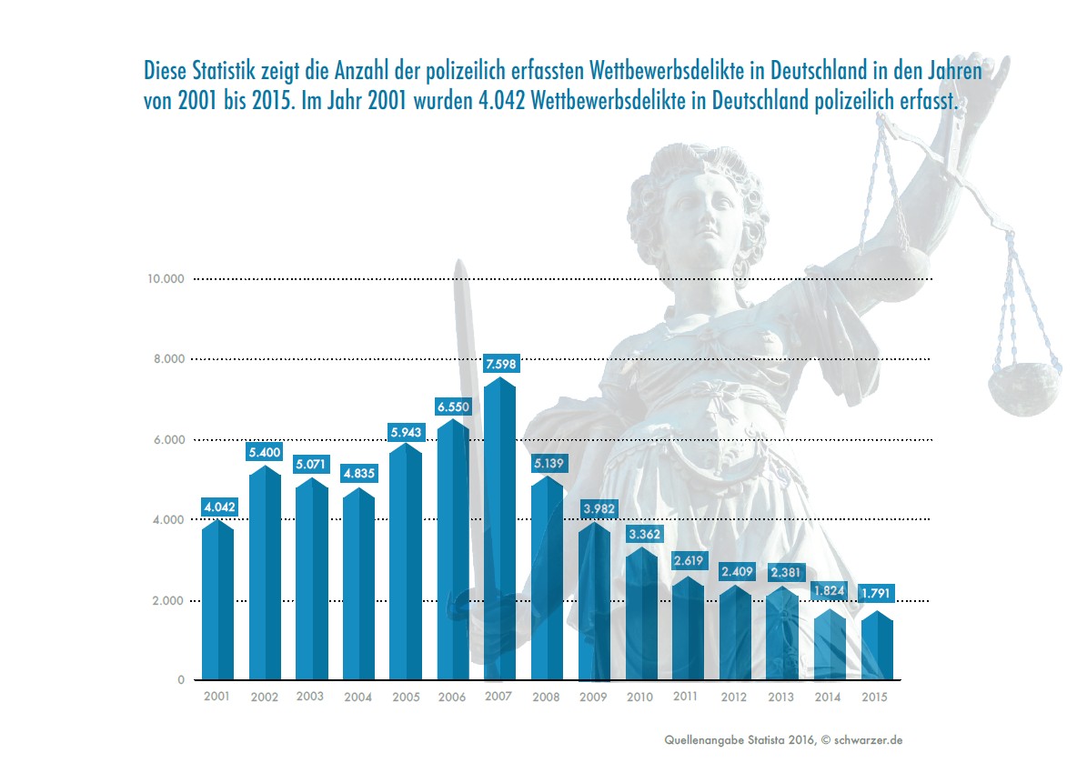 Infografik: Plastik im Hundefutter bei Rinti, Platinum & Co. Wettbewerbsdelikte in Deutschland