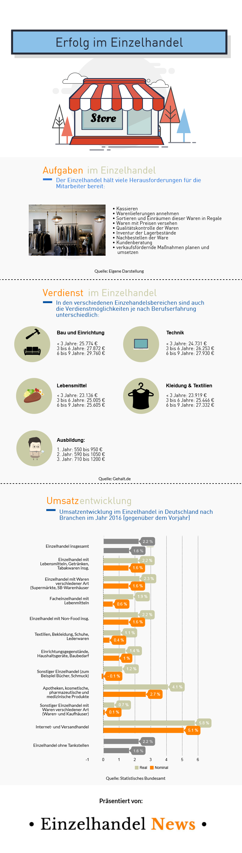 Infografik mit Zahlen und Fakten über den Einzelhandel