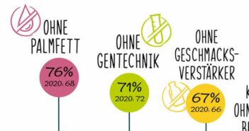 Fleischersatzprodukte: aber bitte nur ohne Gentechnik (71% laut forsa Studie) (Quelle: PHW-Gruppe)