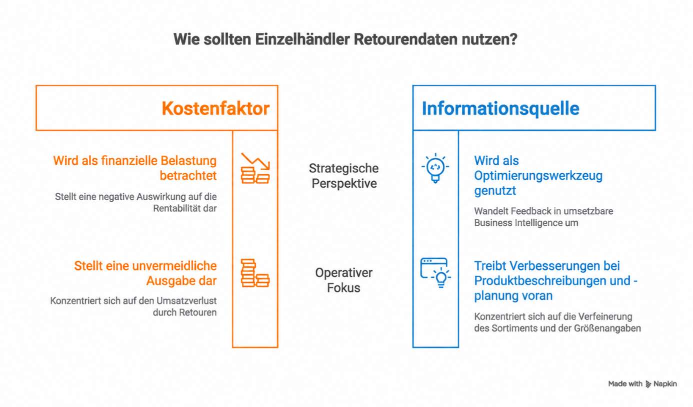 Infografik: Wie sollen Einzelhändler Retourendaten nutzen?